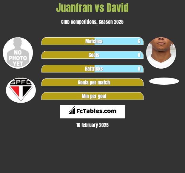 Juanfran vs David Braz h2h player stats