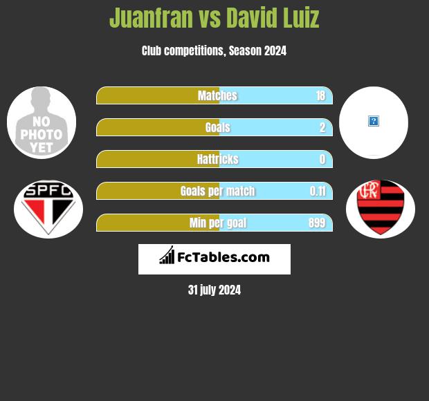 Juanfran vs David Luiz h2h player stats