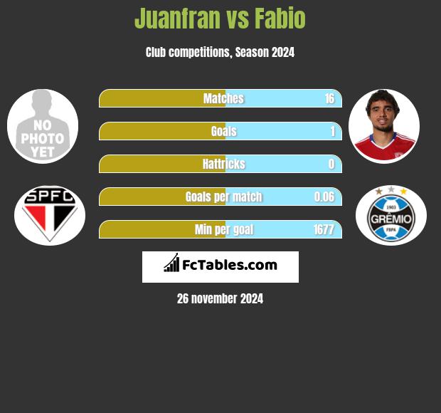 Juanfran vs Fabio h2h player stats