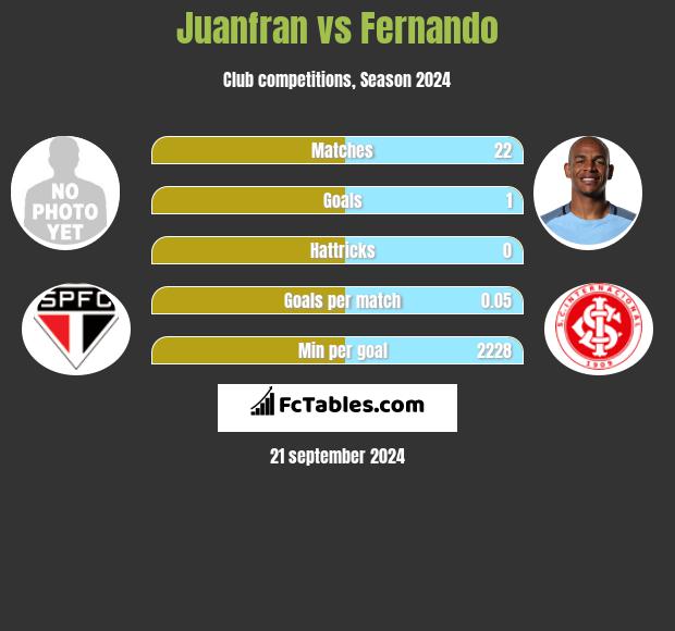 Juanfran vs Fernando h2h player stats