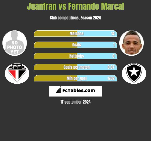 Juanfran vs Fernando Marcal h2h player stats