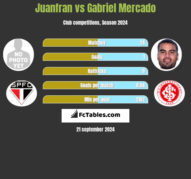 Juanfran vs Gabriel Mercado h2h player stats