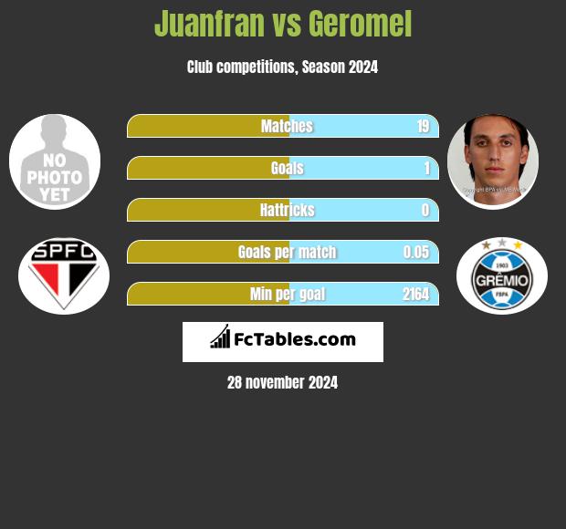 Juanfran vs Geromel h2h player stats