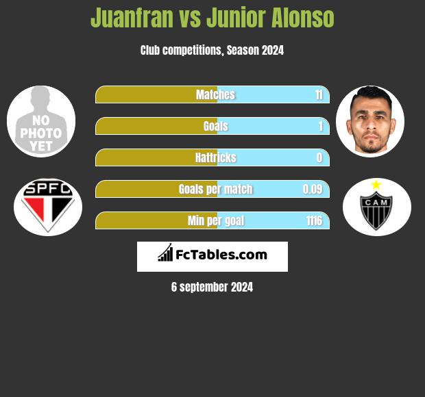 Juanfran vs Junior Alonso h2h player stats