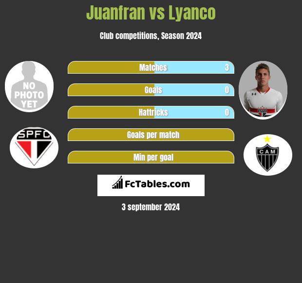 Juanfran vs Lyanco h2h player stats