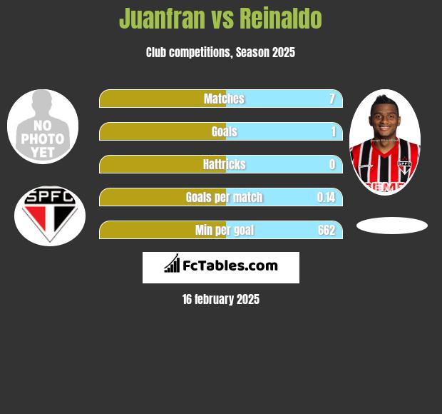 Juanfran vs Reinaldo h2h player stats