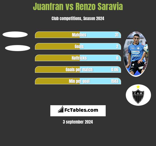 Juanfran vs Renzo Saravia h2h player stats