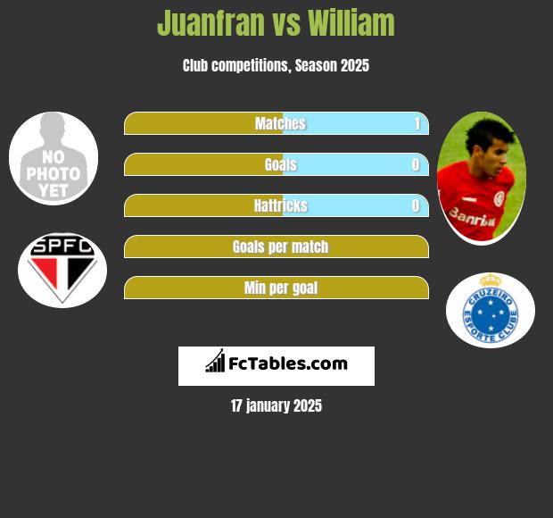 Juanfran vs William h2h player stats