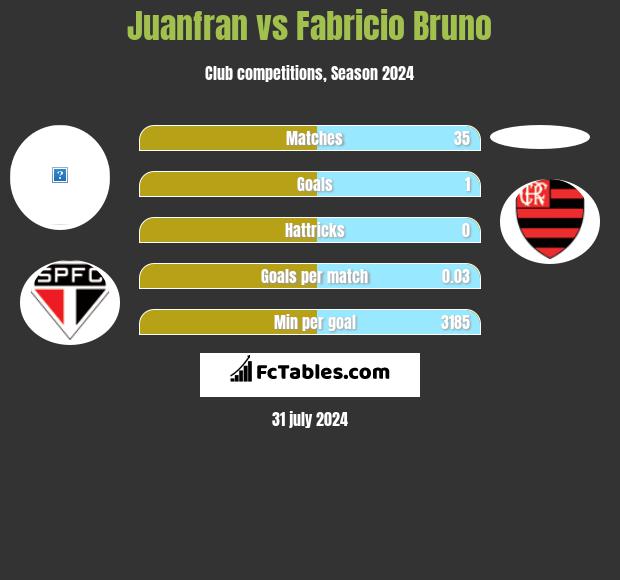 Juanfran vs Fabricio Bruno h2h player stats