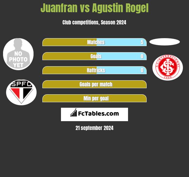 Juanfran vs Agustin Rogel h2h player stats