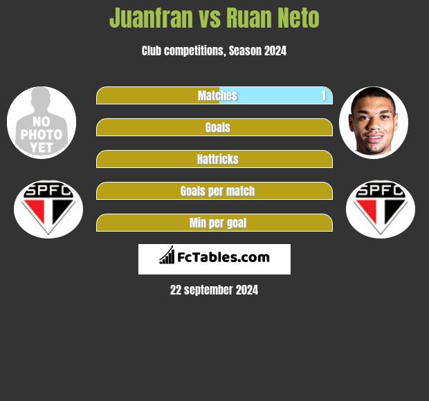 Juanfran vs Ruan Neto h2h player stats