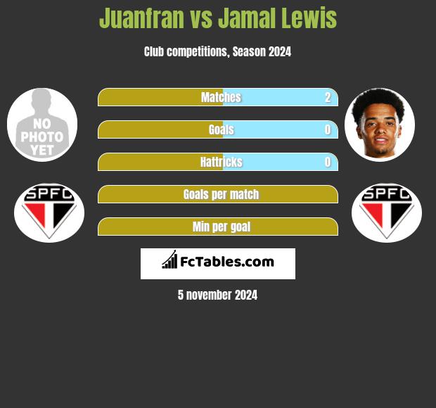 Juanfran vs Jamal Lewis h2h player stats