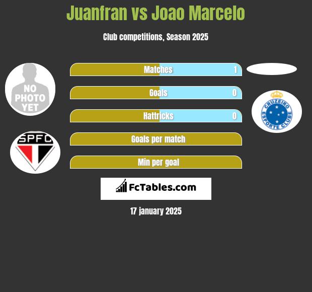 Juanfran vs Joao Marcelo h2h player stats