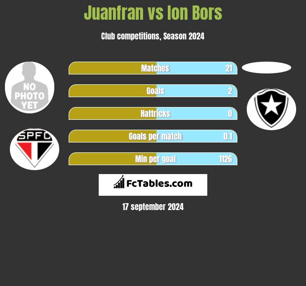 Juanfran vs Ion Bors h2h player stats