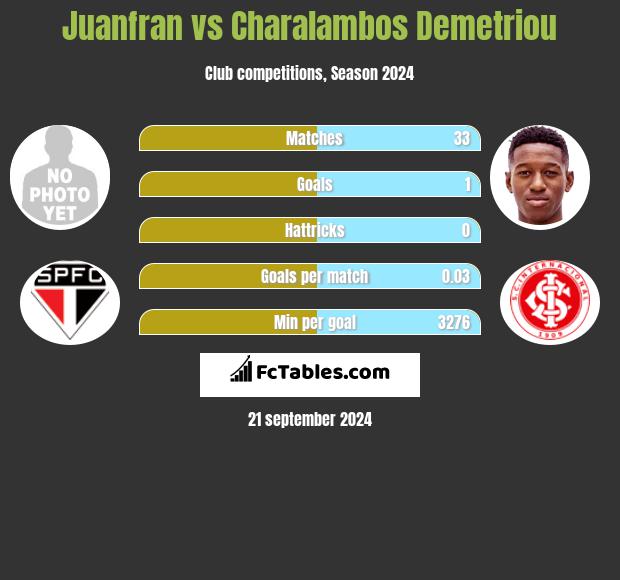 Juanfran vs Charalambos Demetriou h2h player stats