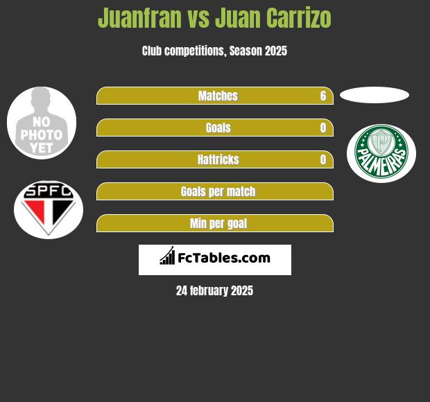 Juanfran vs Juan Carrizo h2h player stats