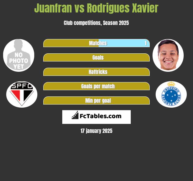 Juanfran vs Rodrigues Xavier h2h player stats