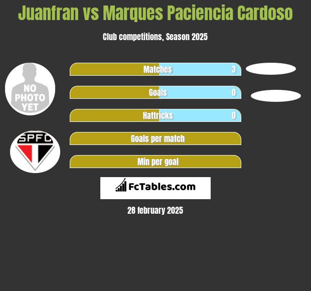 Juanfran vs Marques Paciencia Cardoso h2h player stats