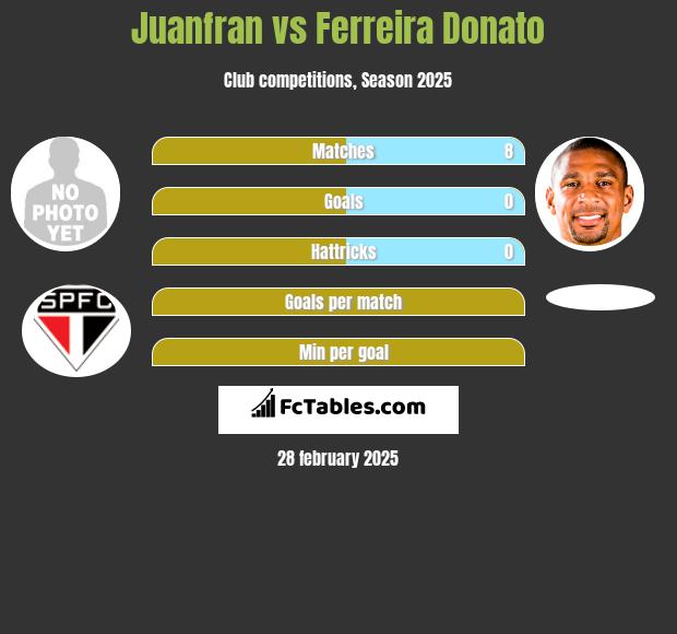 Juanfran vs Ferreira Donato h2h player stats