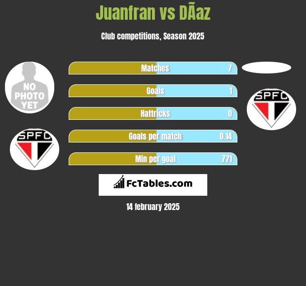 Juanfran vs DÃ­az h2h player stats