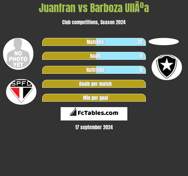 Juanfran vs Barboza UllÃºa h2h player stats