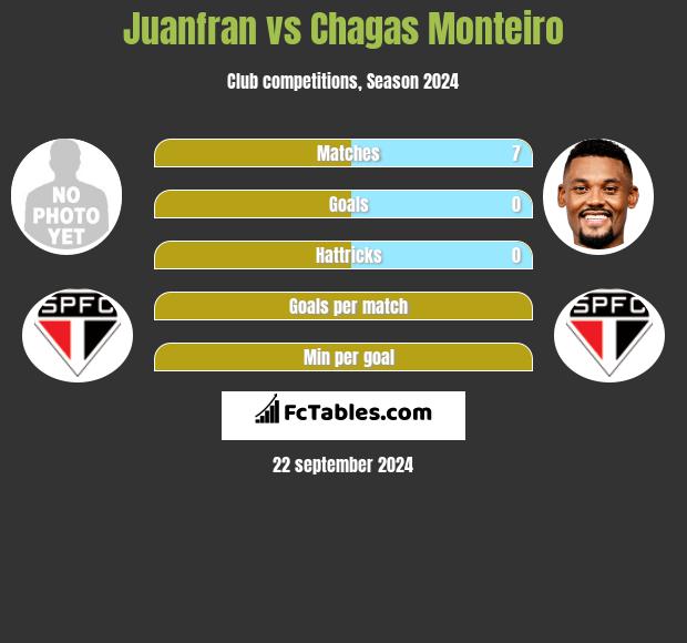 Juanfran vs Chagas Monteiro h2h player stats