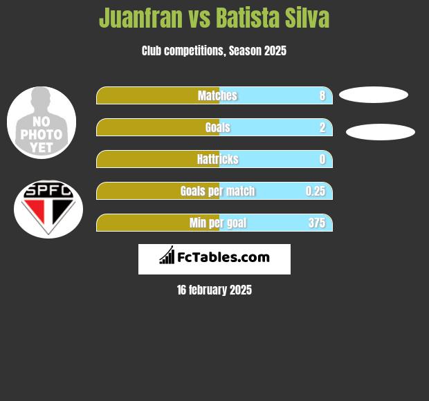 Juanfran vs Batista Silva h2h player stats