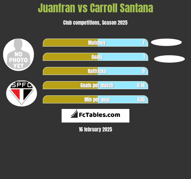 Juanfran vs Carroll Santana h2h player stats