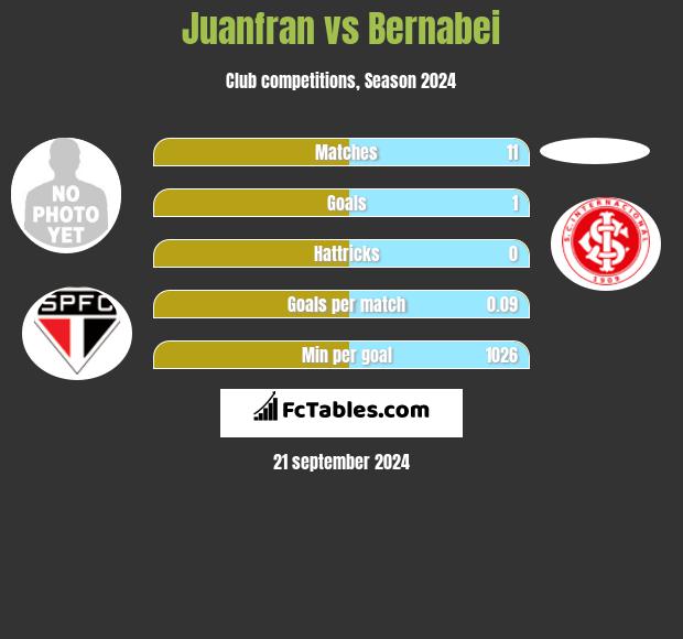 Juanfran vs Bernabei h2h player stats