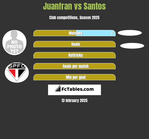 Juanfran vs Santos h2h player stats