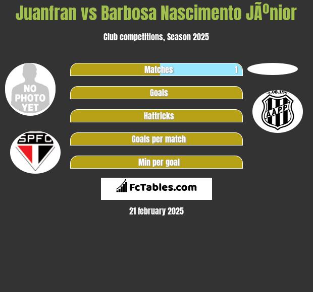 Juanfran vs Barbosa Nascimento JÃºnior h2h player stats