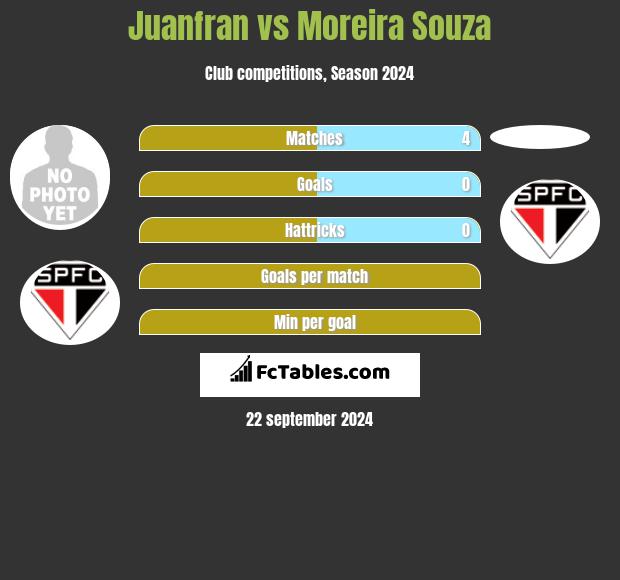 Juanfran vs Moreira Souza h2h player stats