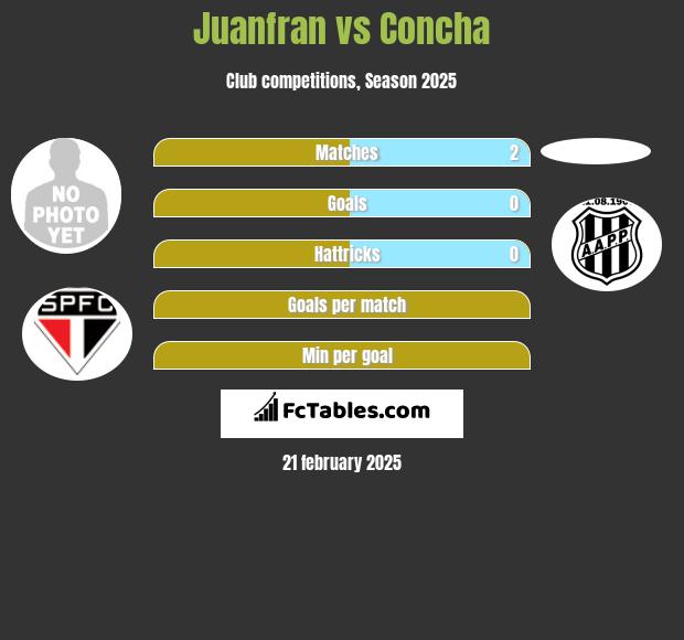 Juanfran vs Concha h2h player stats