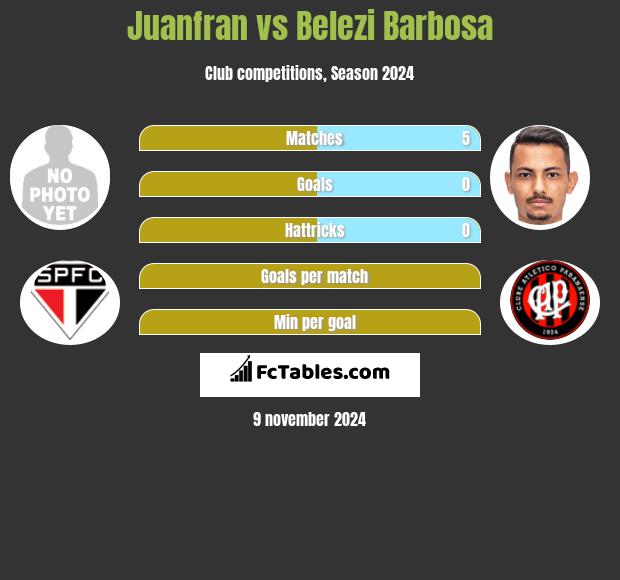 Juanfran vs Belezi Barbosa h2h player stats