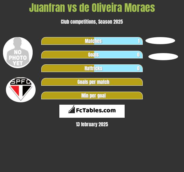 Juanfran vs de Oliveira Moraes h2h player stats