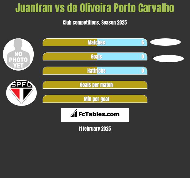 Juanfran vs de Oliveira Porto Carvalho h2h player stats