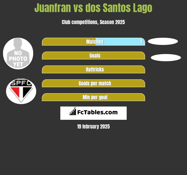 Juanfran vs dos Santos Lago h2h player stats