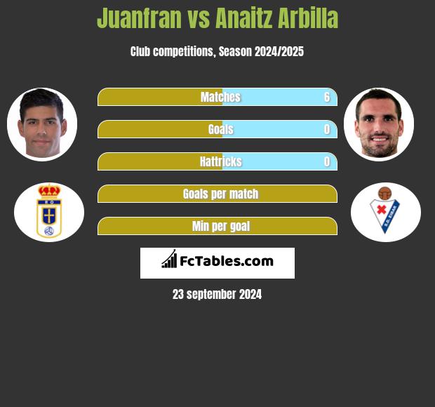 Juanfran vs Anaitz Arbilla h2h player stats