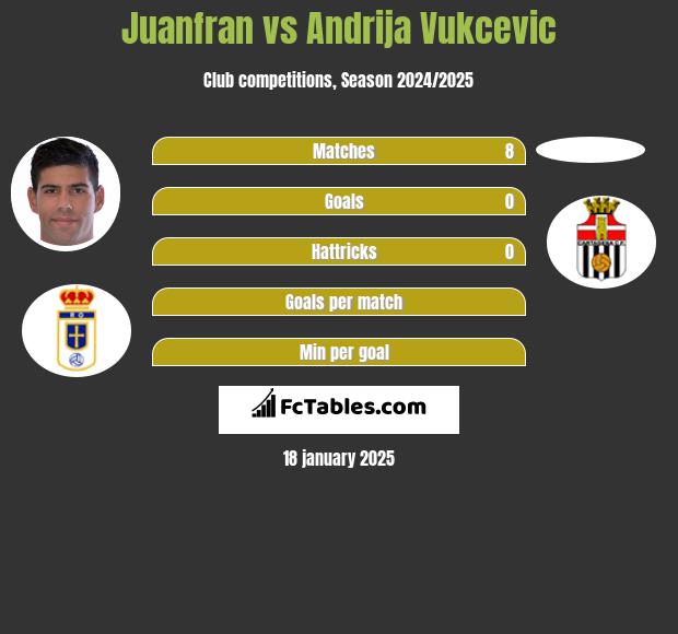 Juanfran vs Andrija Vukcevic h2h player stats