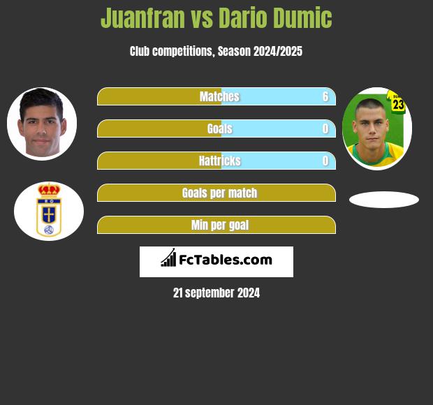 Juanfran vs Dario Dumic h2h player stats