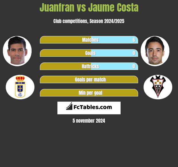 Juanfran vs Jaume Costa h2h player stats