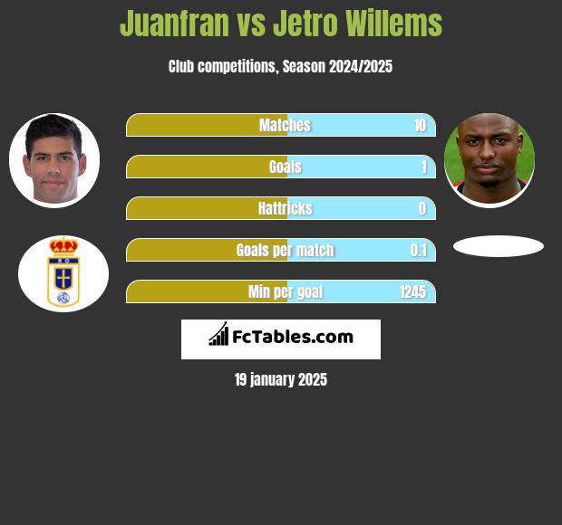 Juanfran vs Jetro Willems h2h player stats