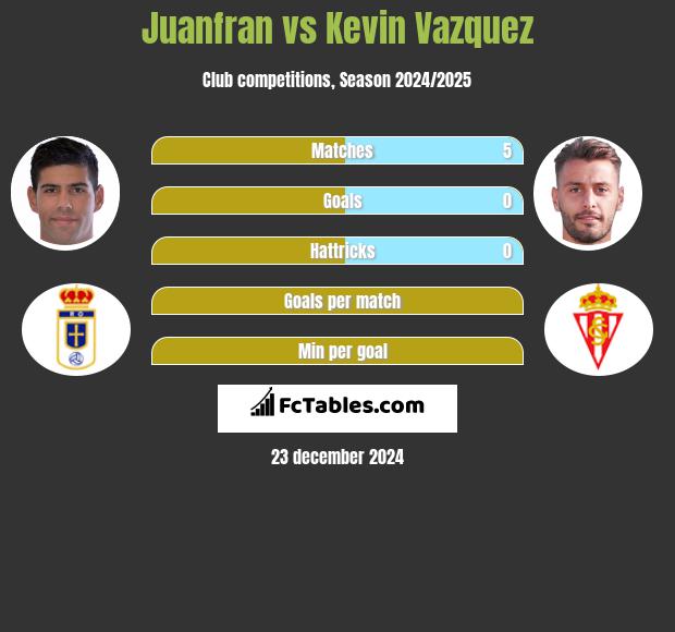 Juanfran vs Kevin Vazquez h2h player stats