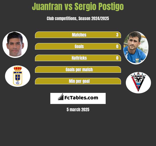 Juanfran vs Sergio Postigo h2h player stats