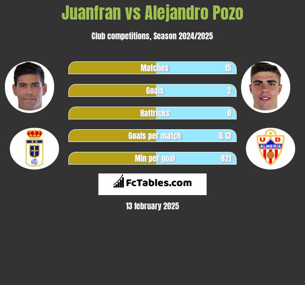 Juanfran vs Alejandro Pozo h2h player stats