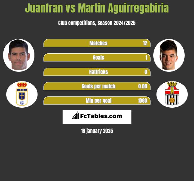 Juanfran vs Martin Aguirregabiria h2h player stats