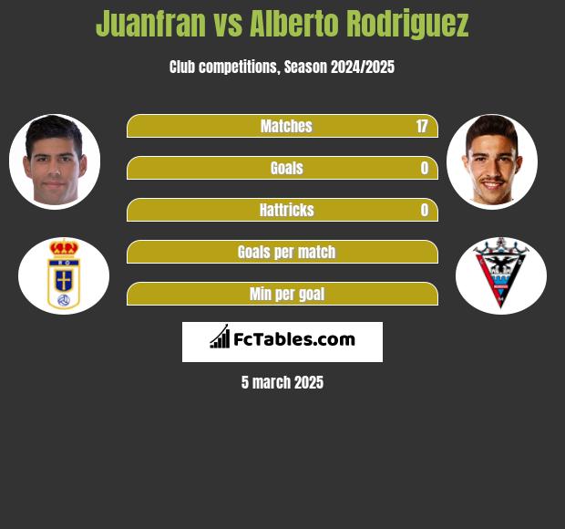 Juanfran vs Alberto Rodriguez h2h player stats