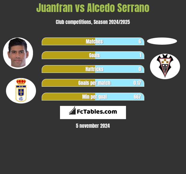 Juanfran vs Alcedo Serrano h2h player stats