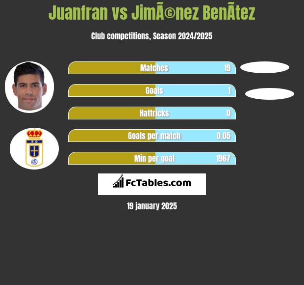 Juanfran vs JimÃ©nez BenÃ­tez h2h player stats