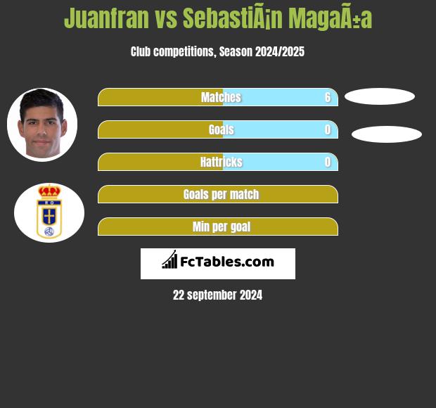 Juanfran vs SebastiÃ¡n MagaÃ±a h2h player stats